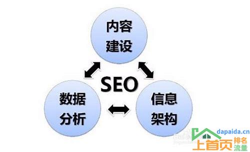 正规网站 SEO 优化推广的汇总