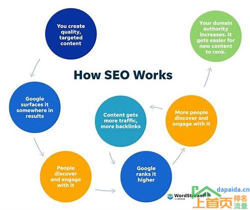 SEO是什么SEO排名优化的汇总