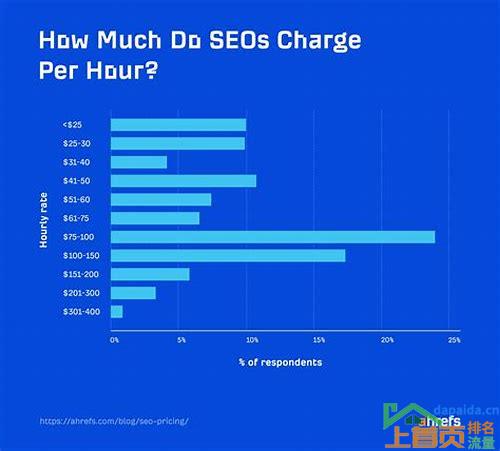 关键词seo优化多少钱