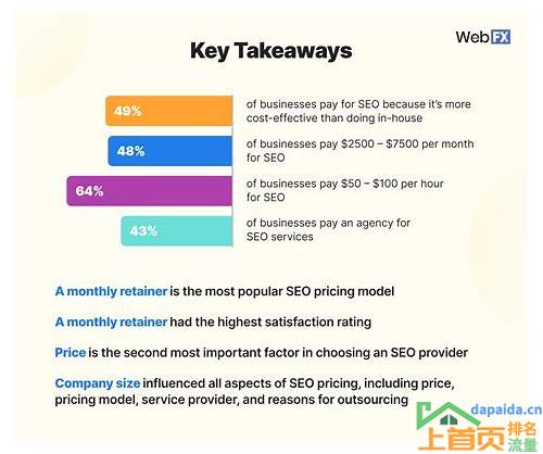 SEO优化:一年的费用与投资回报率