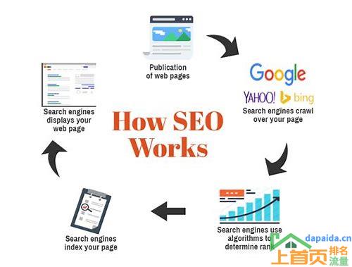 seo搜索引擎优化主要做什么