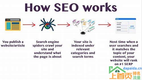 seo优化是怎么操作的
