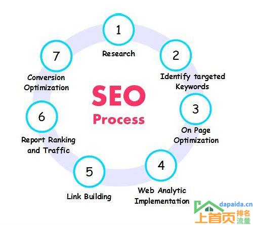seo搜索引擎优化怎么做